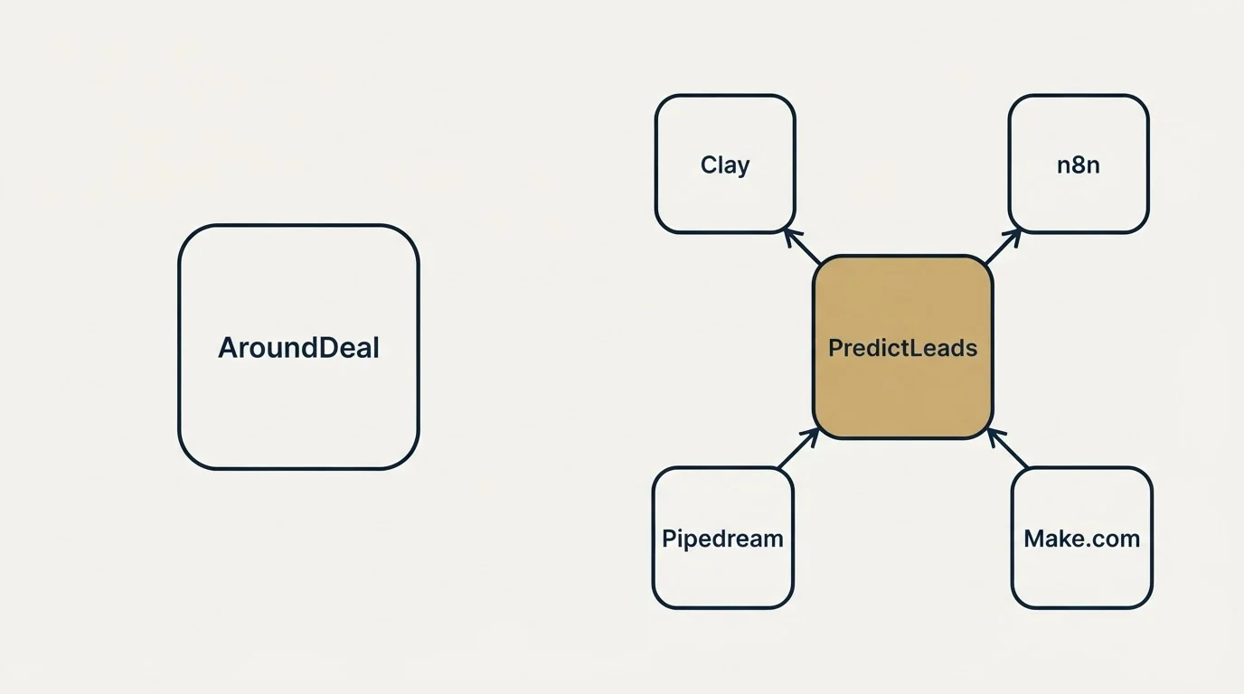 Integration schematic: Integration Ecosystem (AroundDeal, PredictLeads, Clay, n8n)