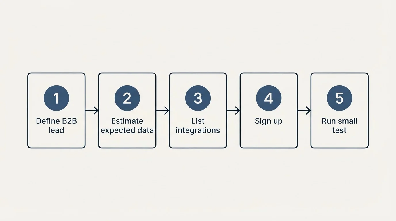 Step sequence: Getting Started Checklist (Define B2B lead, Estimate expected data, List integrations, Sign up)