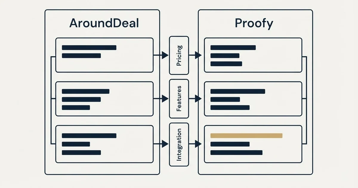 Comparison panel: AroundDeal vs Proofy (Pricing, Features, Integration)