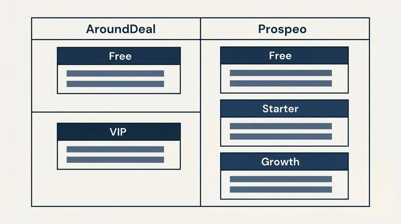 Pricing table: Pricing Comparison (AroundDeal, Prospeo, Free, VIP)