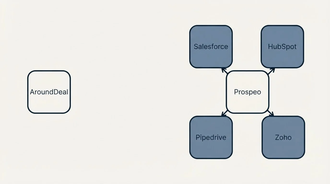 Integration schematic: Integration Ecosystem (AroundDeal, Prospeo, Salesforce, HubSpot)