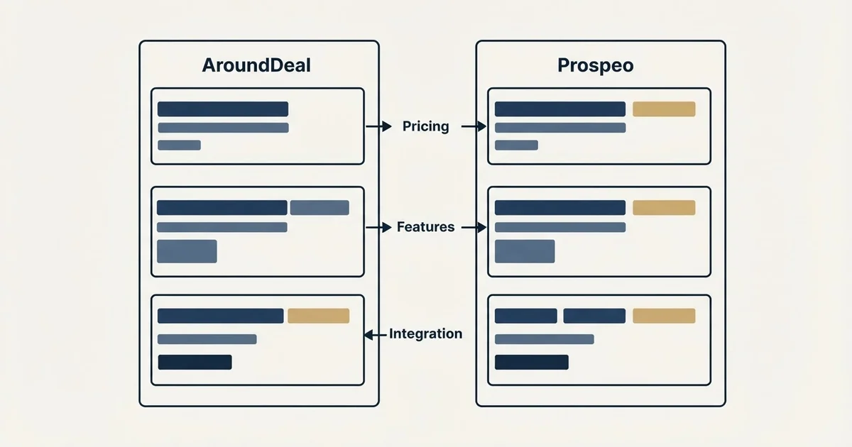 Comparison panel: AroundDeal vs Prospeo (Pricing, Features, Integration)