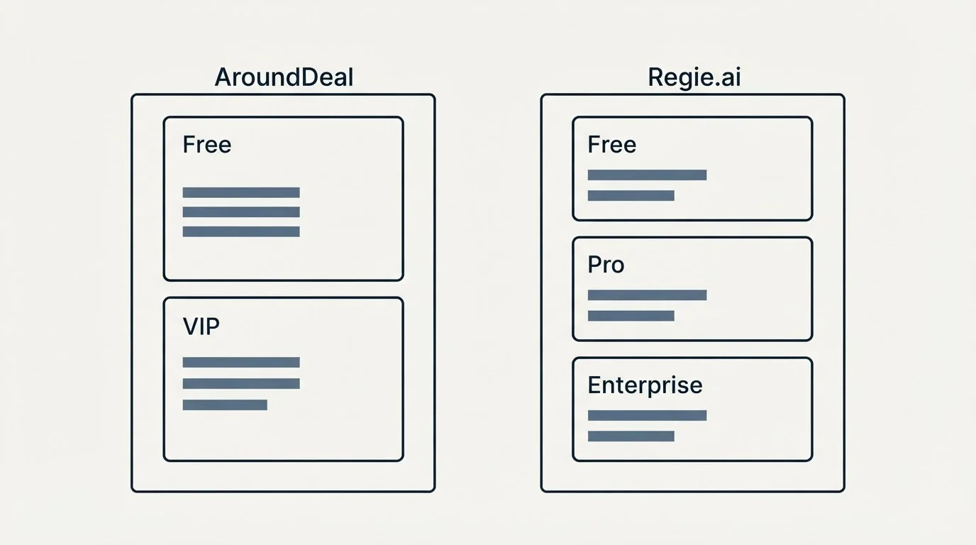 Pricing panels: Pricing Comparison (AroundDeal, Regie.ai, Free, VIP)