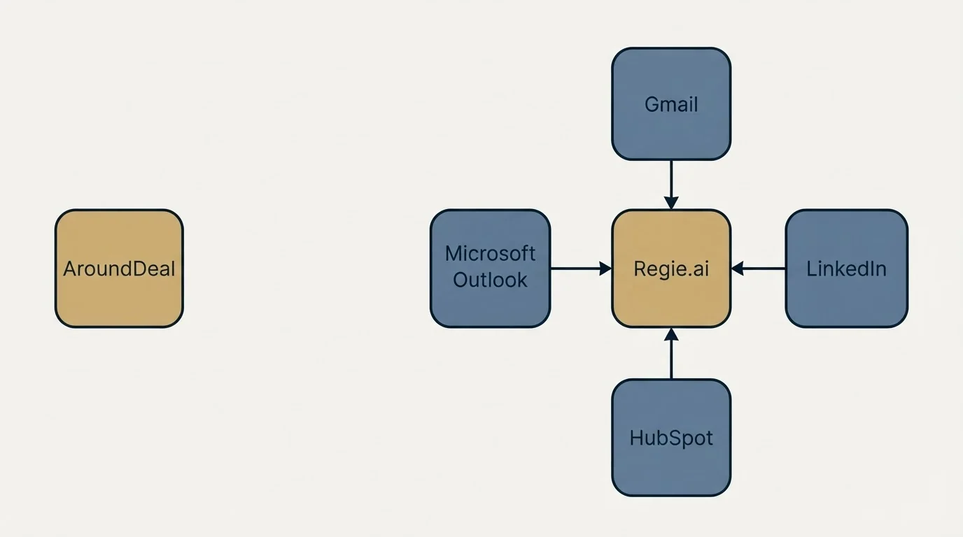 Integration schematic: Integration Ecosystem (AroundDeal, Regie.ai, Gmail, Microsoft Outlook)