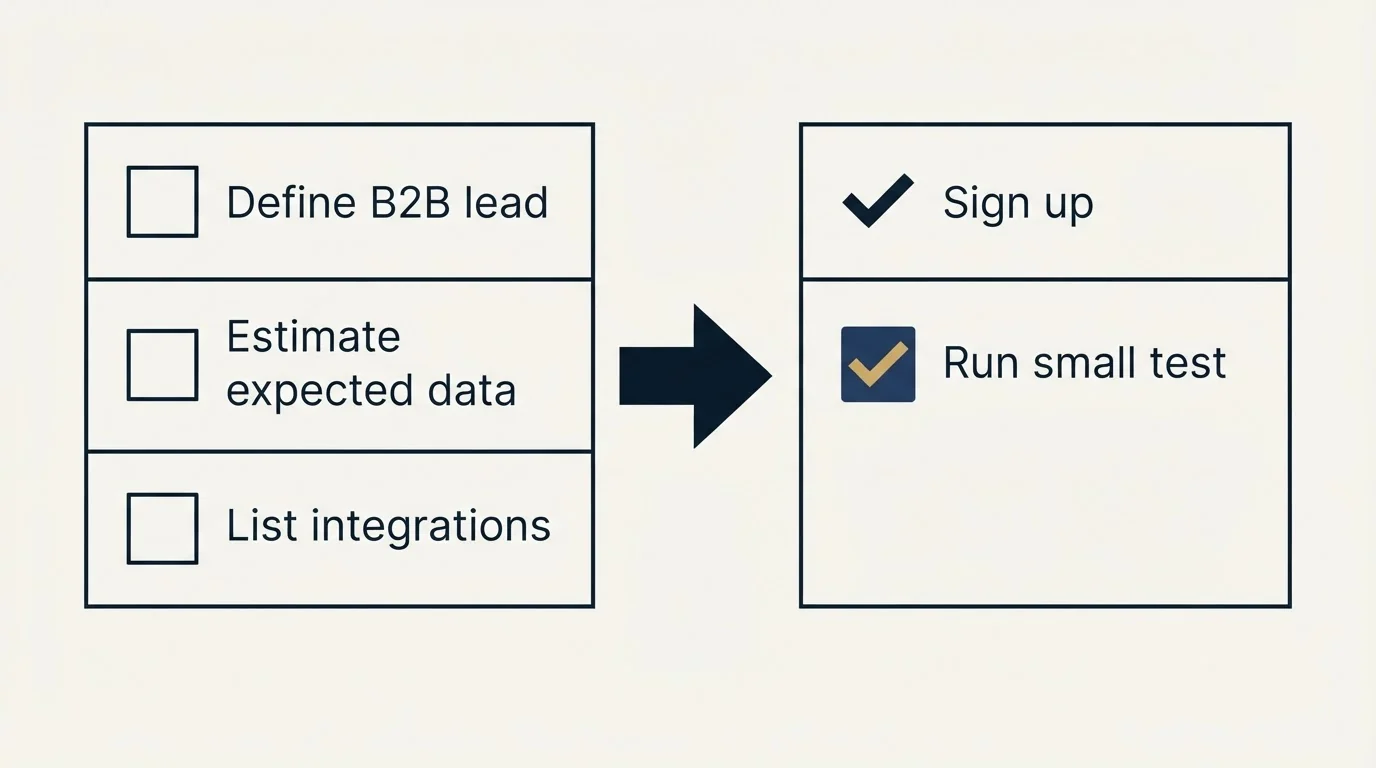 Before-and-after steps: Getting Started Checklist (Define B2B lead, Estimate expected data, List integrations, Sign up)