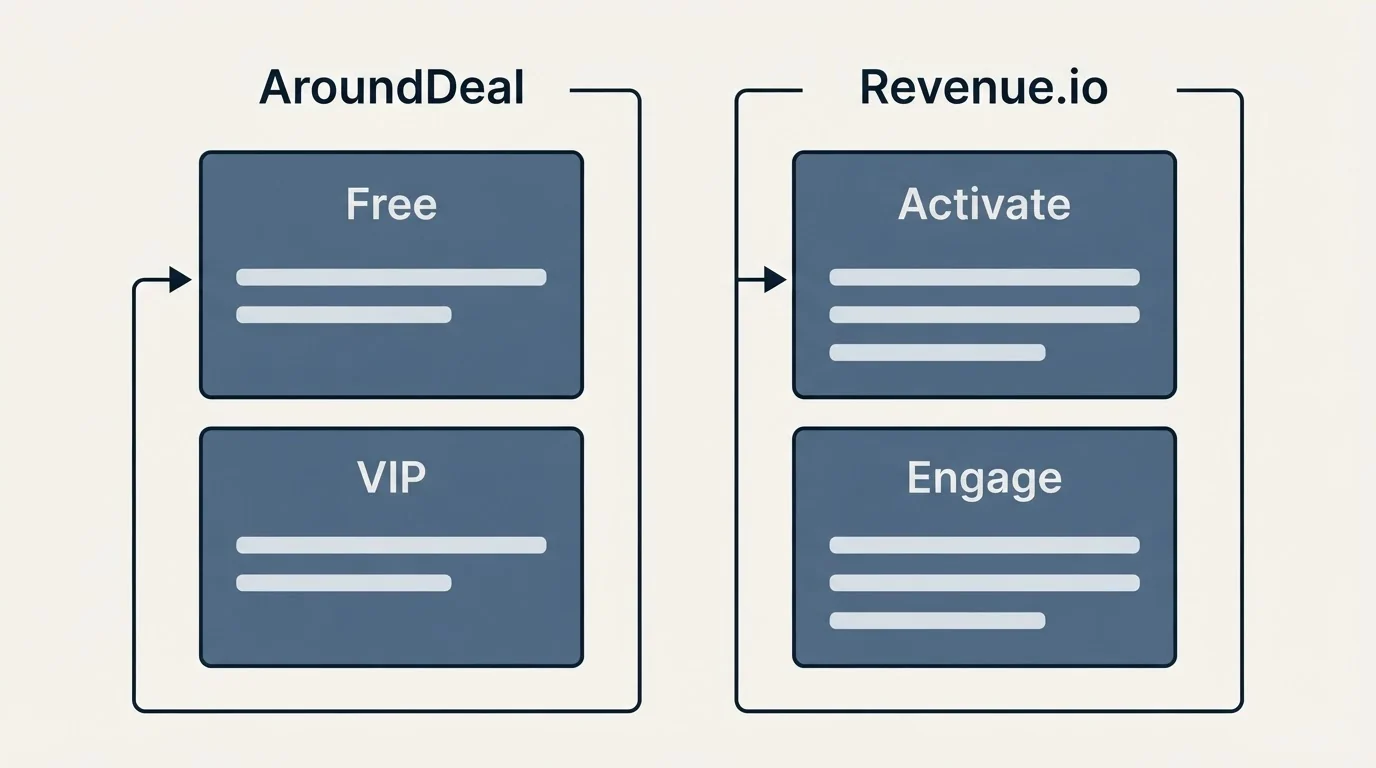 Pricing panels: Pricing Comparison (AroundDeal, Revenue.io, Free, Activate)