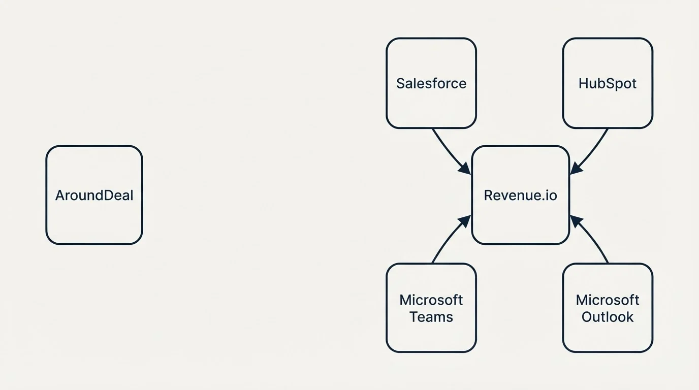 Integration schematic: Integration Ecosystem (AroundDeal, Revenue.io, Salesforce, HubSpot)