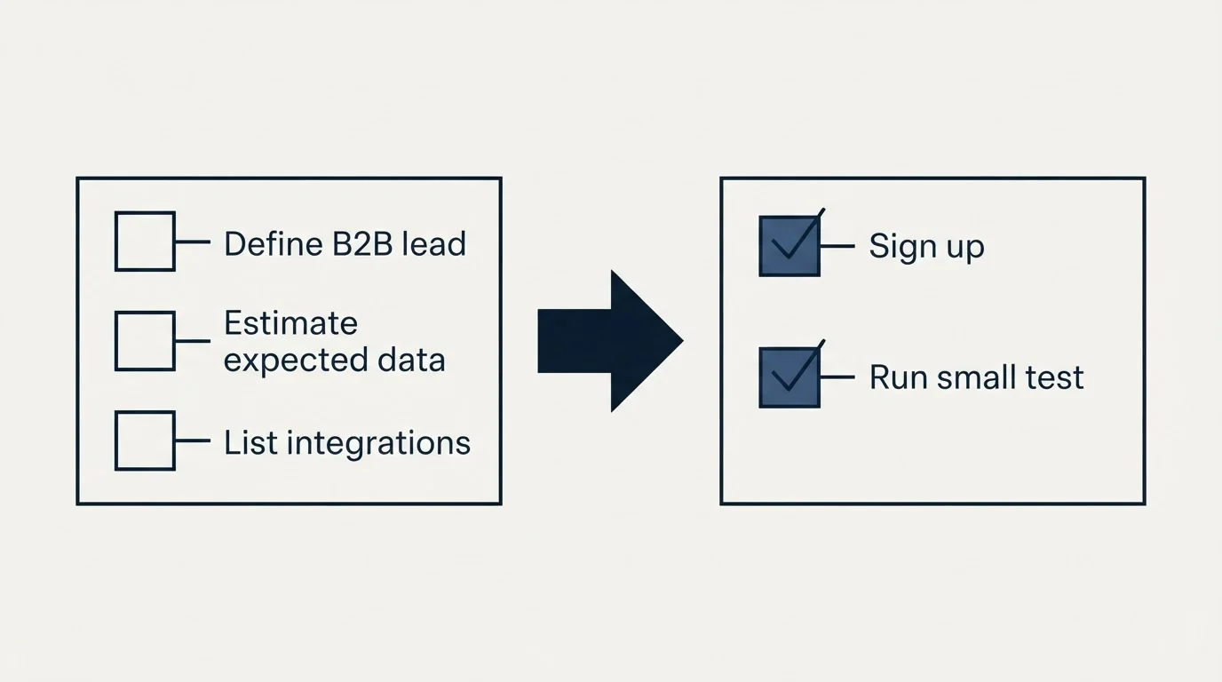 Before-and-after steps: Getting Started Checklist (Define B2B lead, Estimate expected data, List integrations, Sign up)