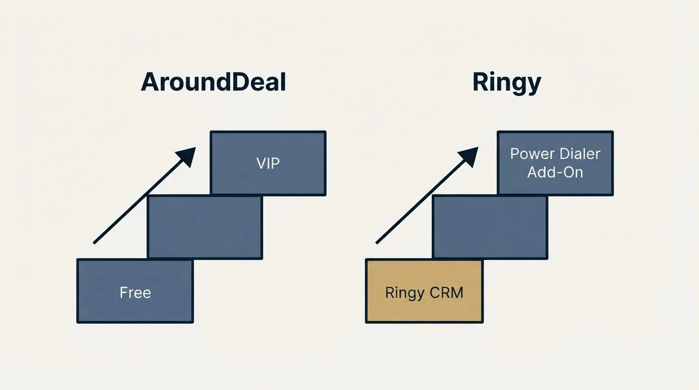 Pricing ladder: Pricing Comparison (AroundDeal, Ringy, Free, Ringy CRM)
