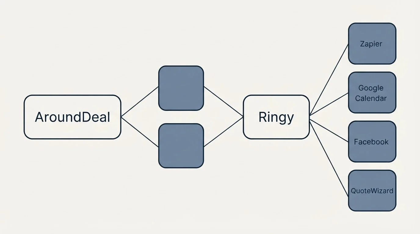 Integration schematic: Integration Ecosystem (AroundDeal, Ringy, Zapier, Google Calendar)