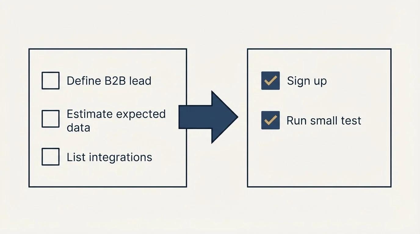 Before-and-after steps: Getting Started Checklist (Define B2B lead, Estimate expected data, List integrations, Sign up)