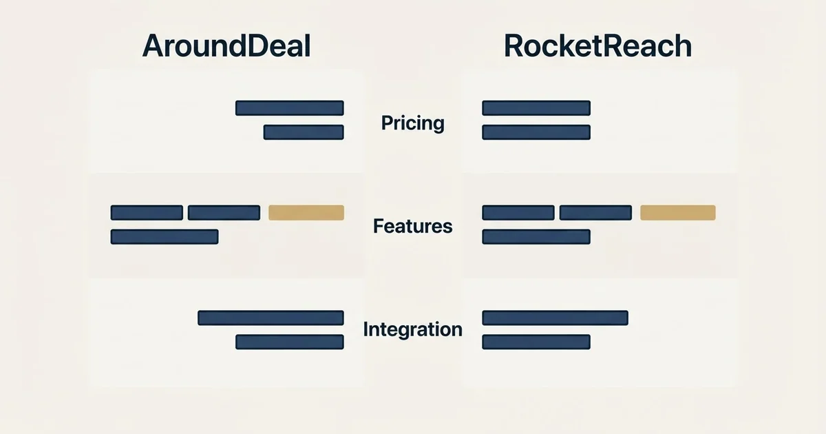 Comparison panel: AroundDeal vs RocketReach (Pricing, Features, Integration)