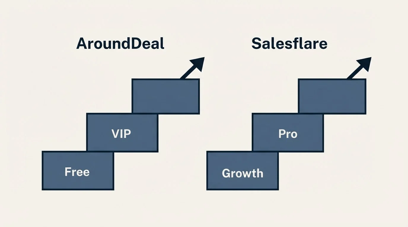Pricing ladder: Pricing Comparison (AroundDeal, Salesflare, Free, Growth)