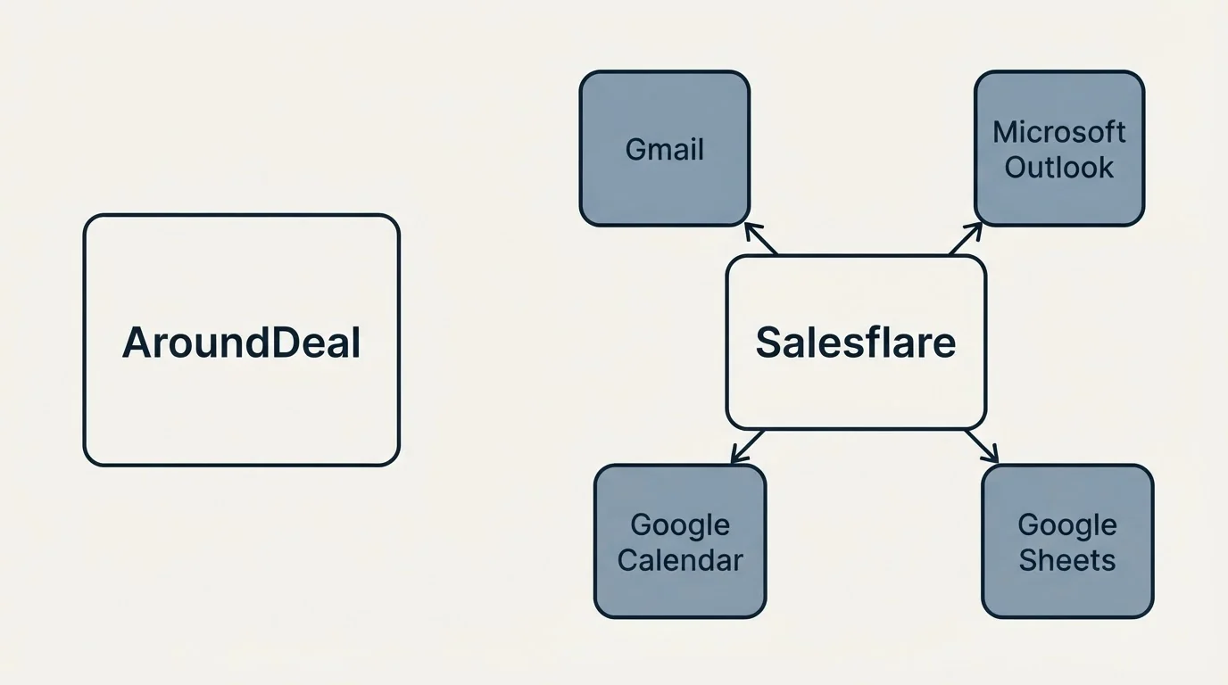 Integration schematic: Integration Ecosystem (AroundDeal, Salesflare, Gmail, Microsoft Outlook)