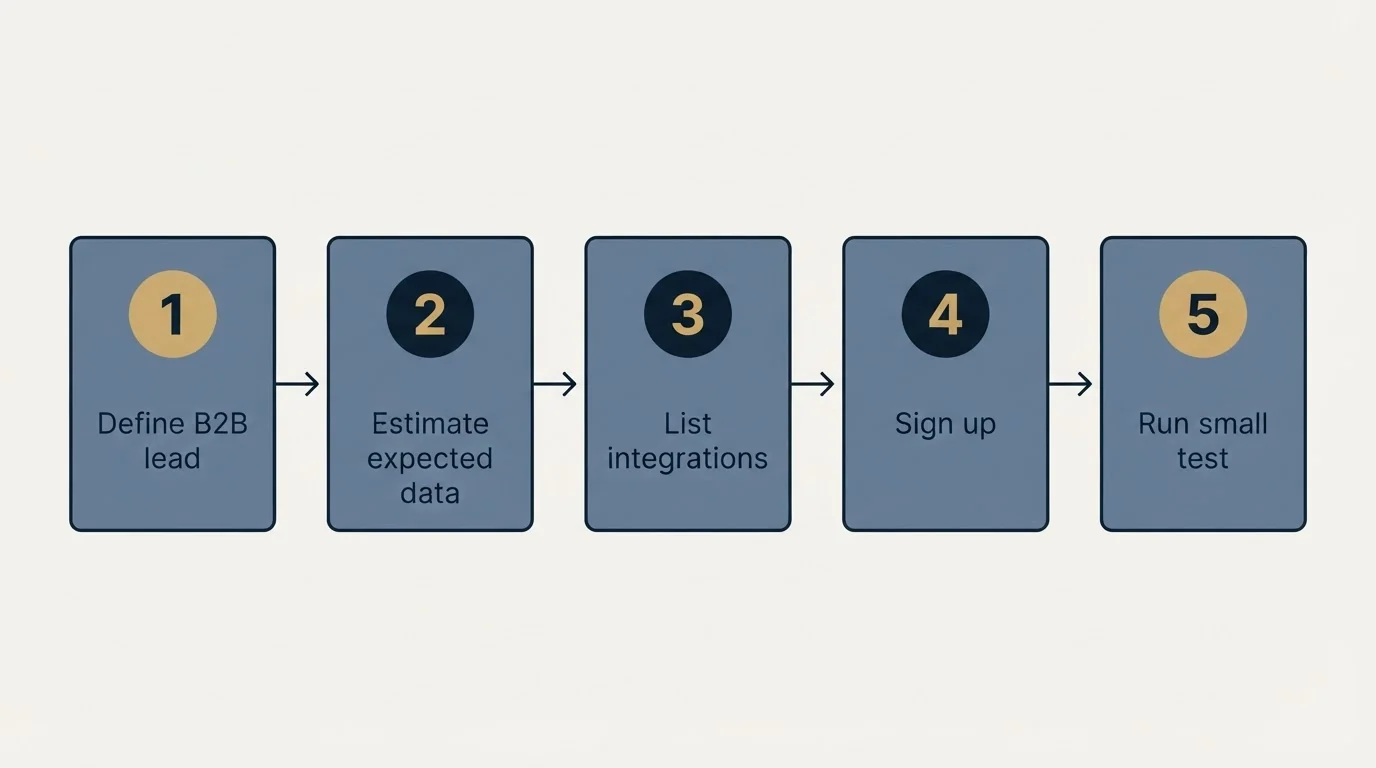 Step sequence: Getting Started Checklist (Define B2B lead, Estimate expected data, List integrations, Sign up)
