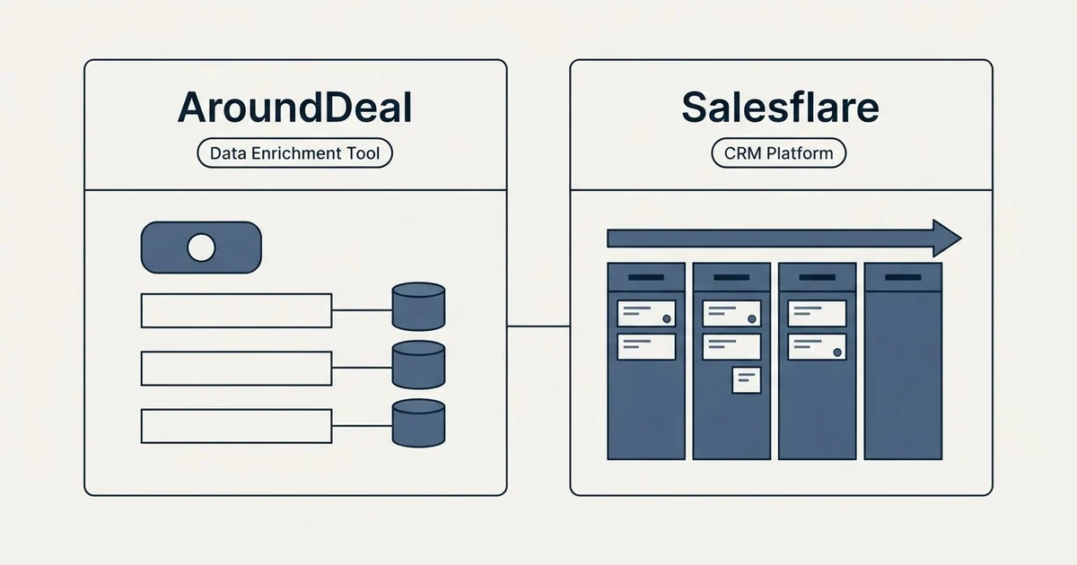 Side-by-side panels: AroundDeal vs Salesflare (Data Enrichment Tool, CRM Platform)