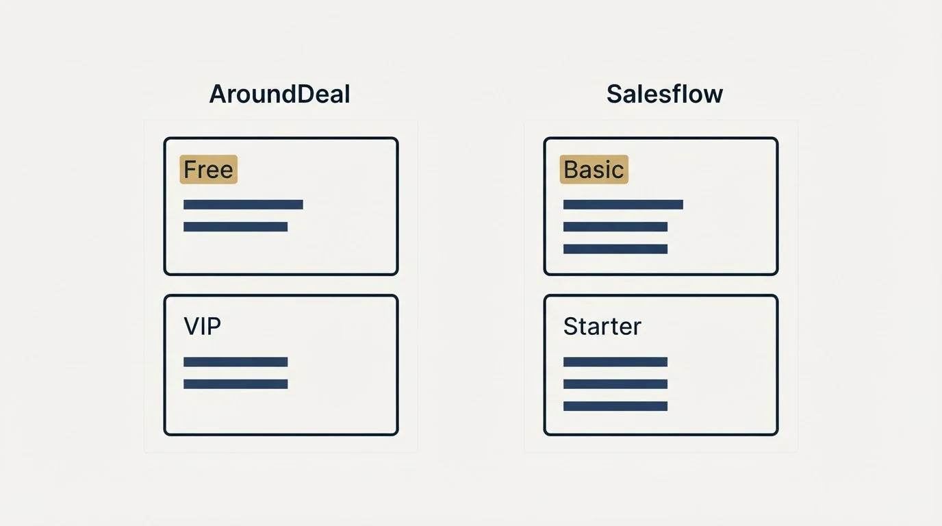 Pricing panels: Pricing Comparison (AroundDeal, Salesflow, Free, Basic)