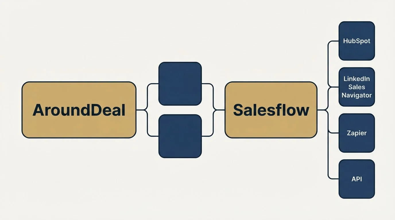Integration schematic: Integration Ecosystem (AroundDeal, Salesflow, HubSpot, LinkedIn Sales Navigator)