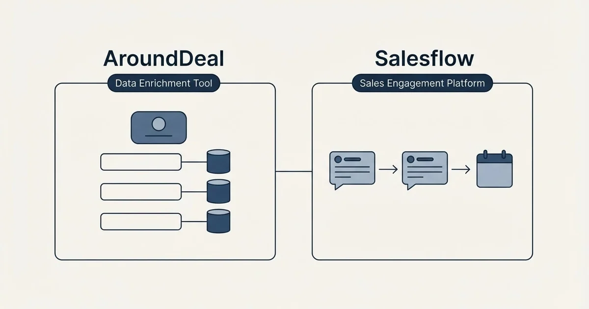 Side-by-side panels: AroundDeal vs Salesflow (Data Enrichment Tool, Sales Engagement Platform)