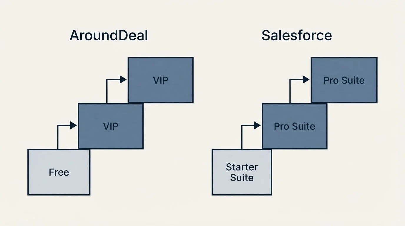 Pricing ladder: Pricing Comparison (AroundDeal, Salesforce, Free, Starter Suite)