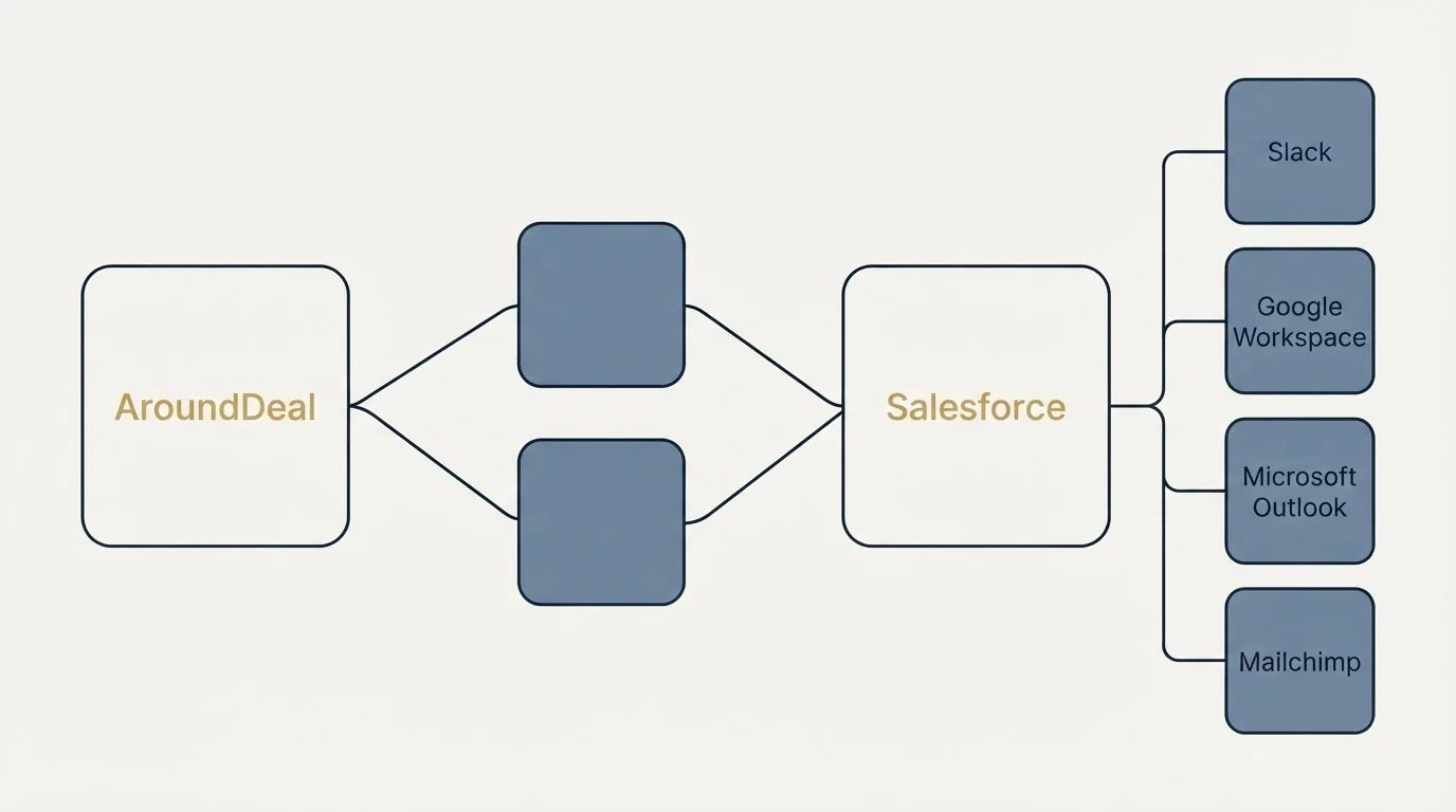 Integration schematic: Integration Ecosystem (AroundDeal, Salesforce, Slack, Google Workspace)