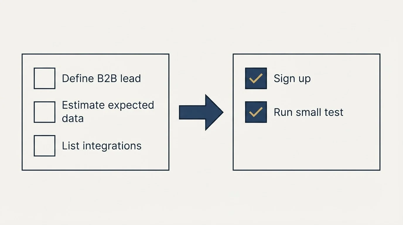 Before-and-after steps: Getting Started Checklist (Define B2B lead, Estimate expected data, List integrations, Sign up)
