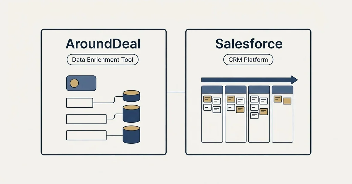 Side-by-side panels: AroundDeal vs Salesforce (Data Enrichment Tool, CRM Platform)