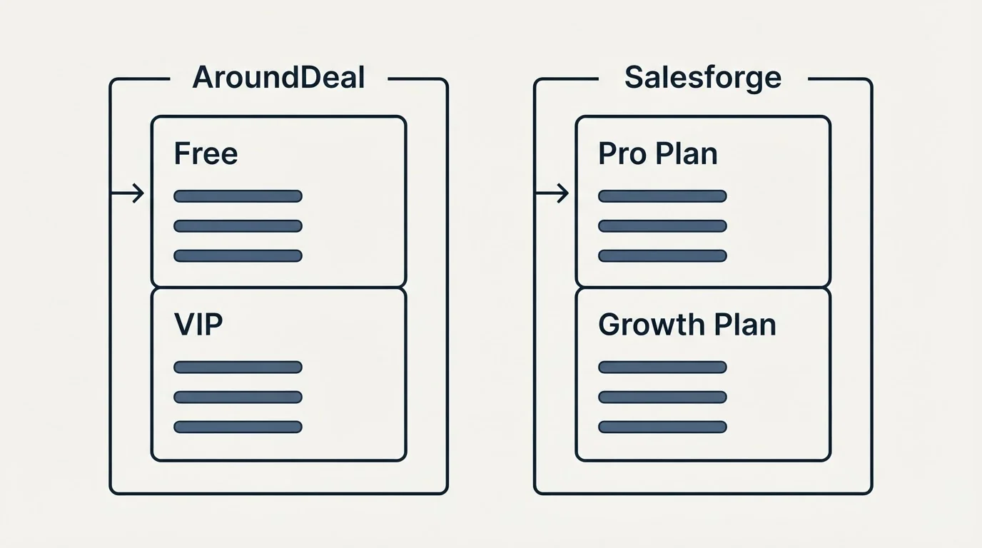 Pricing panels: Pricing Comparison (AroundDeal, Salesforge, Free, Pro Plan)