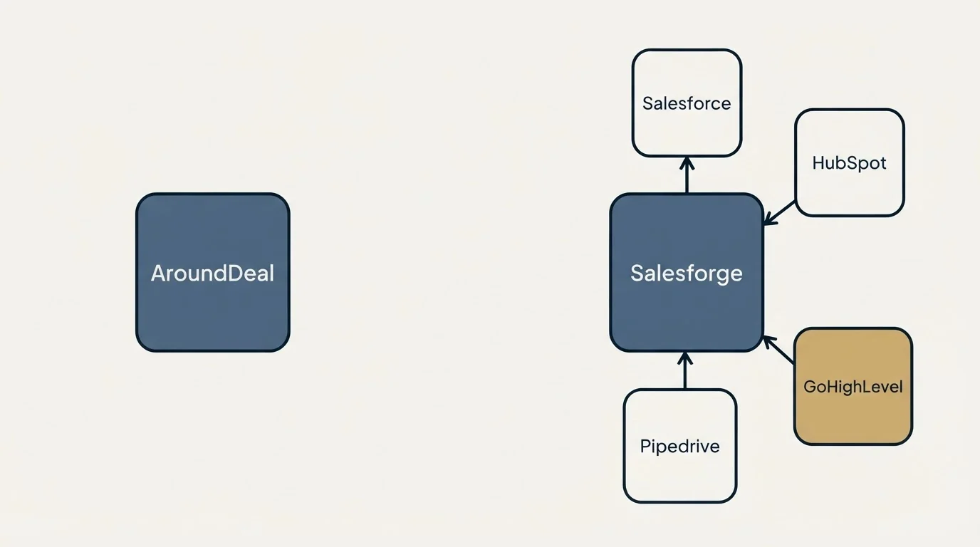 Integration schematic: Integration Ecosystem (AroundDeal, Salesforge, Salesforce, HubSpot)