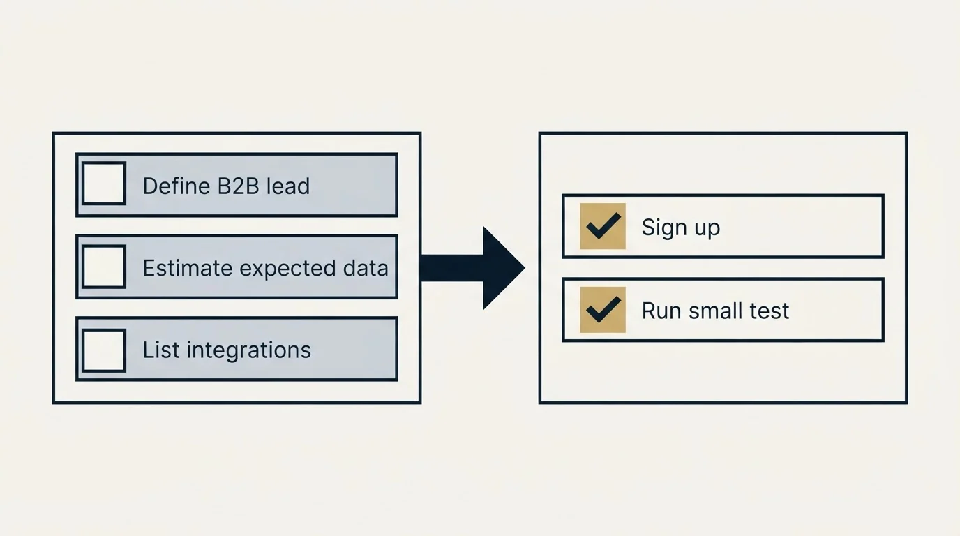 Before-and-after steps: Getting Started Checklist (Define B2B lead, Estimate expected data, List integrations, Sign up)