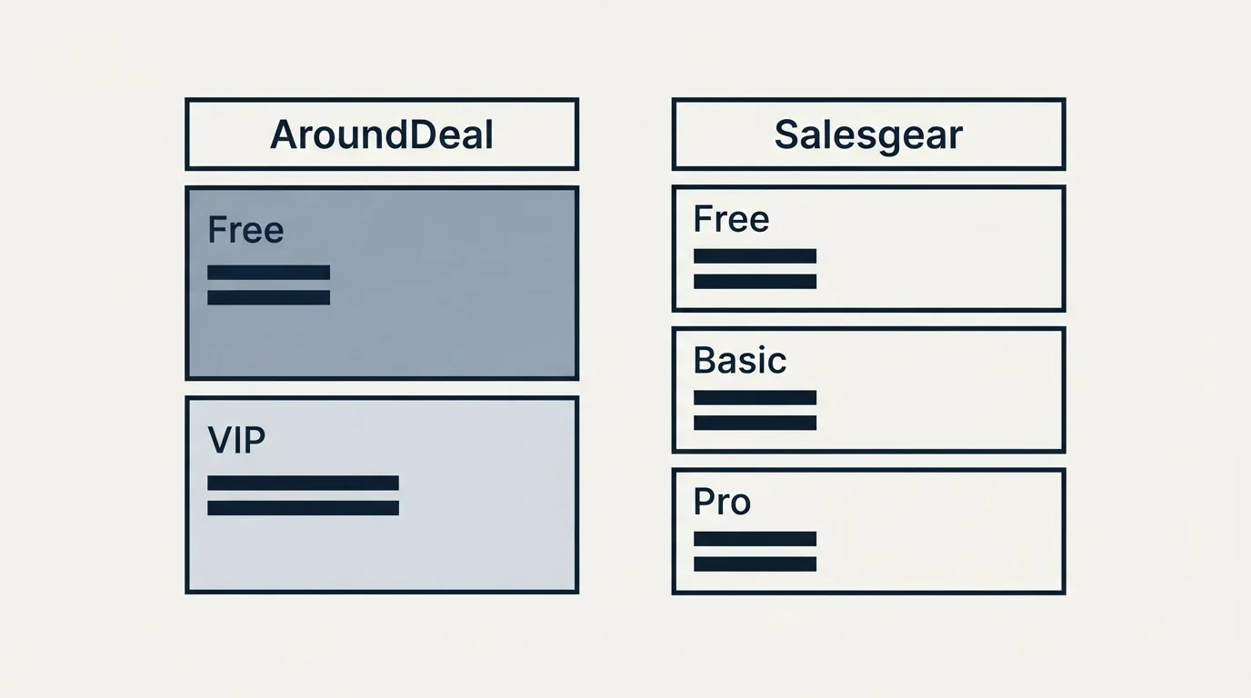 Pricing table: Pricing Comparison (AroundDeal, Salesgear, Free, VIP)
