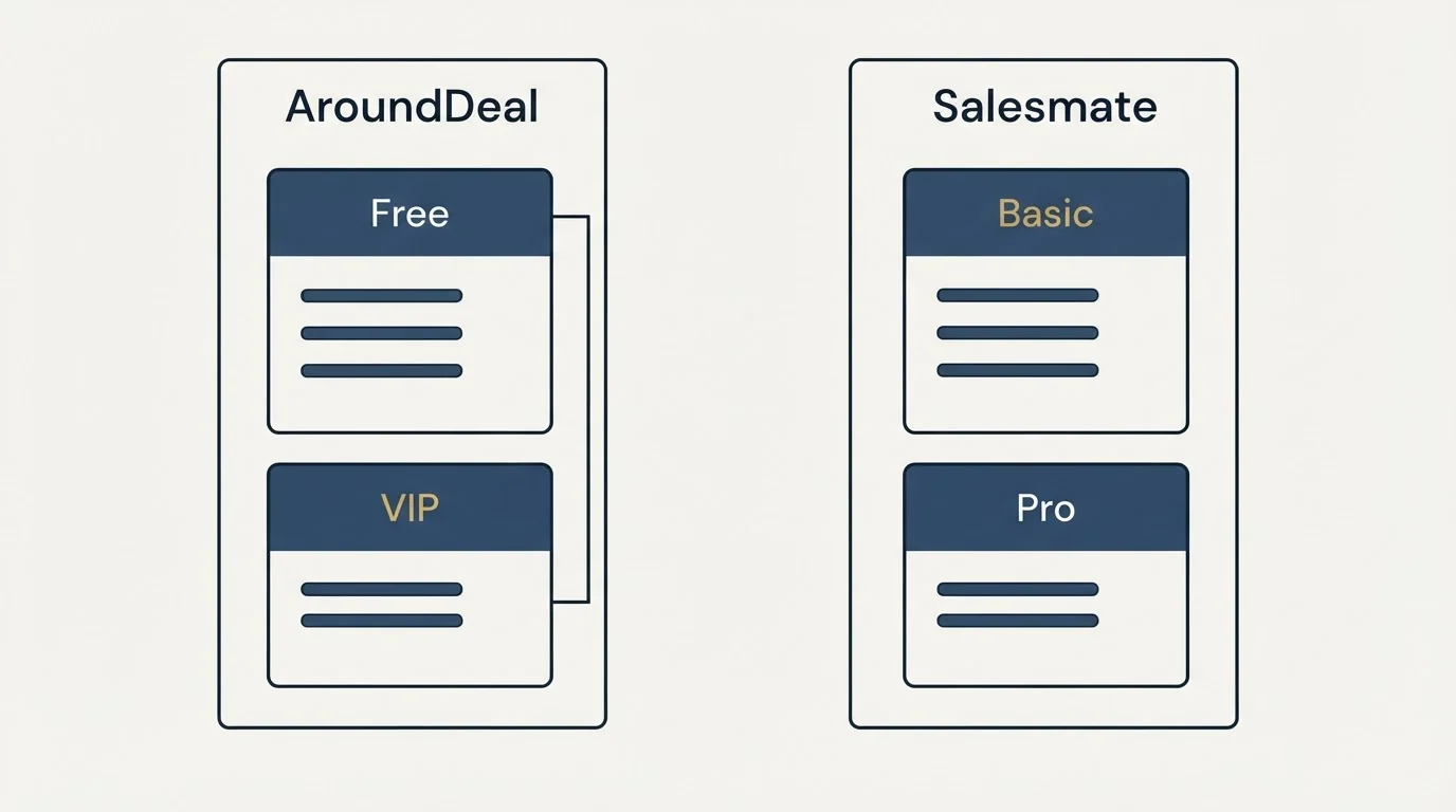 Pricing panels: Pricing Comparison (AroundDeal, Salesmate, Free, Basic)