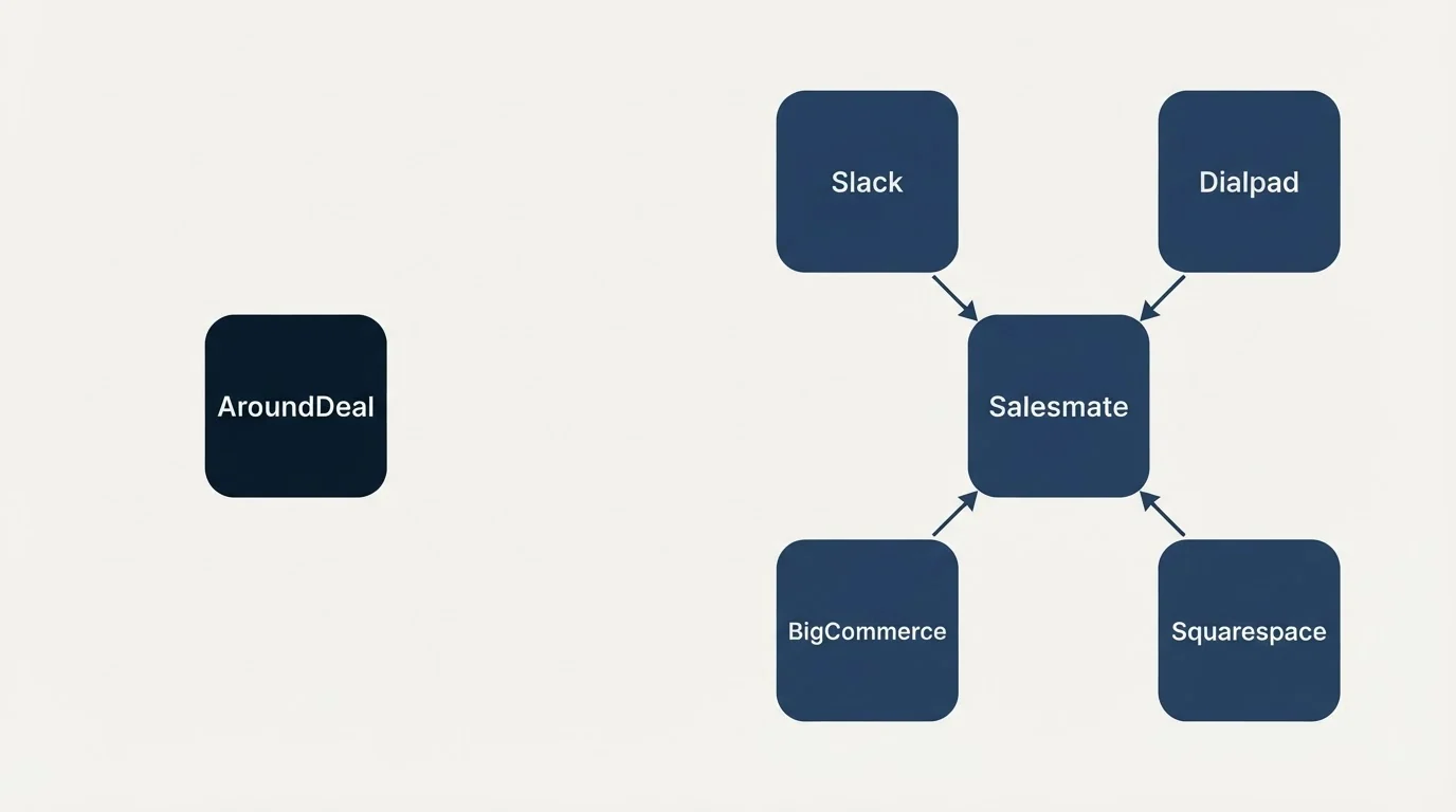 Integration schematic: Integration Ecosystem (AroundDeal, Salesmate, Slack, Dialpad)
