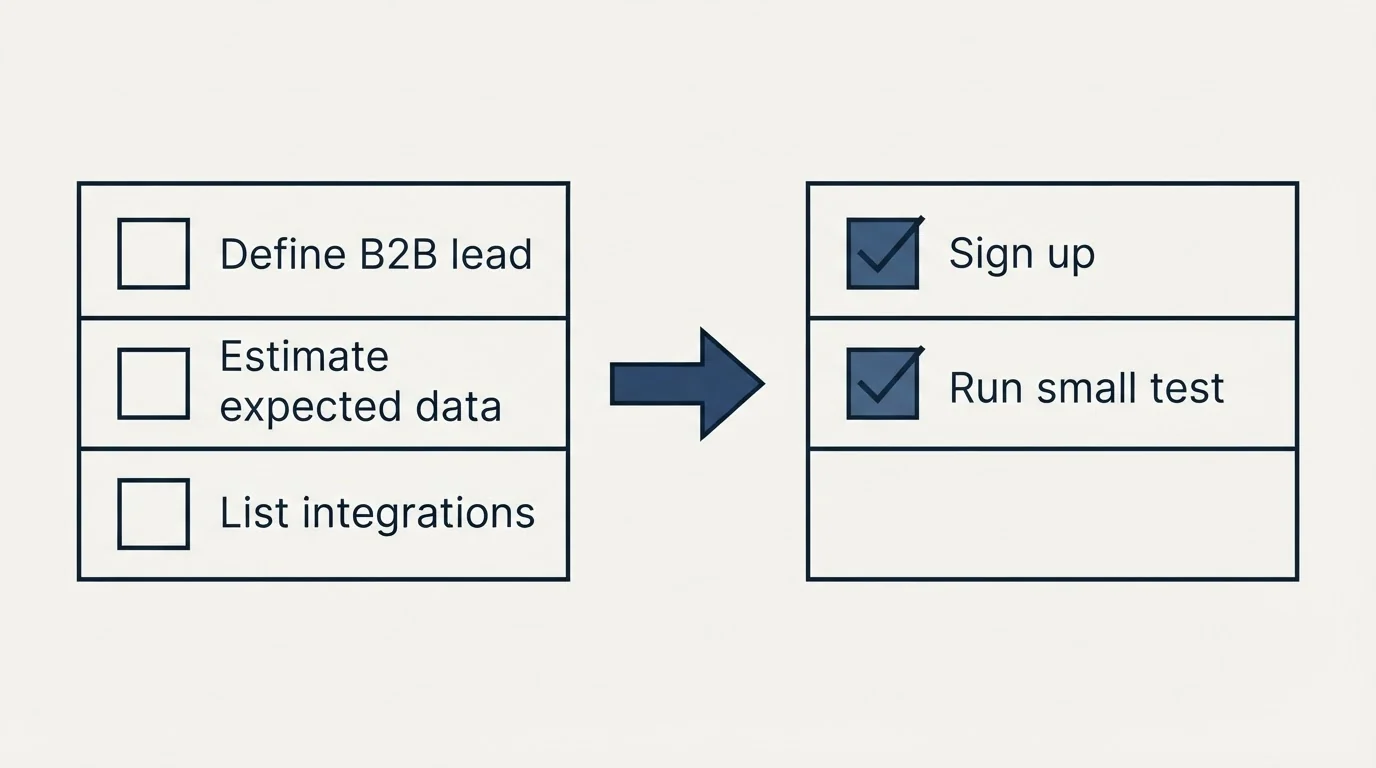 Before-and-after steps: Getting Started Checklist (Define B2B lead, Estimate expected data, List integrations, Sign up)
