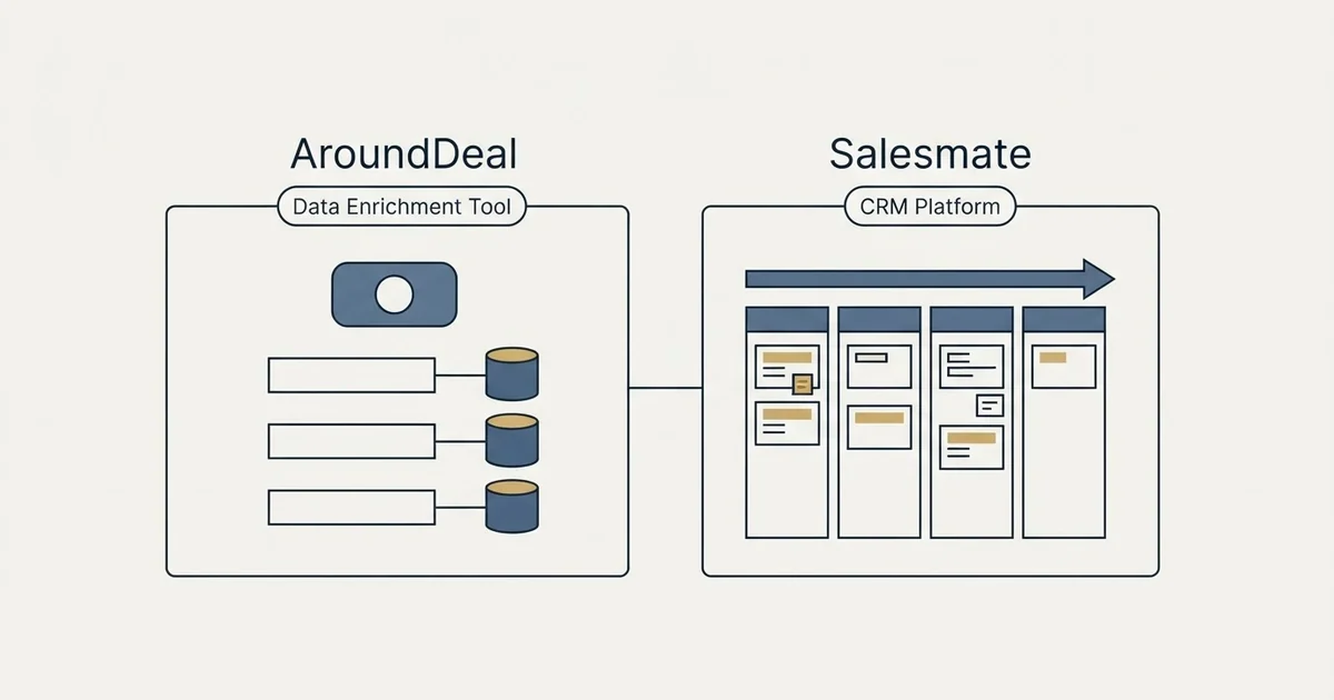 Side-by-side panels: AroundDeal vs Salesmate (Data Enrichment Tool, CRM Platform)
