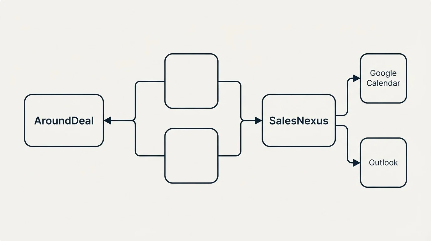 Integration schematic: Integration Ecosystem (AroundDeal, SalesNexus, Google Calendar, Outlook)