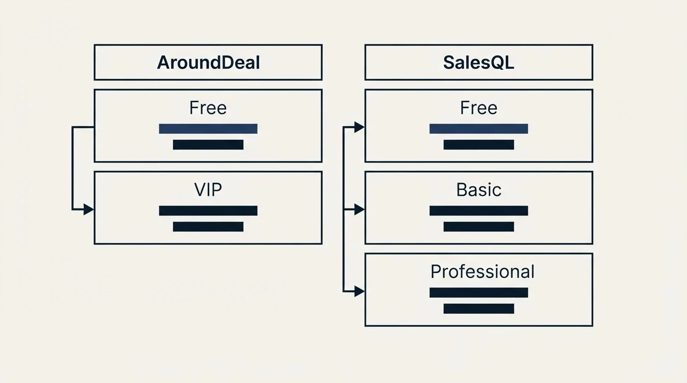 Pricing table: Pricing Comparison (AroundDeal, SalesQL, Free, VIP)
