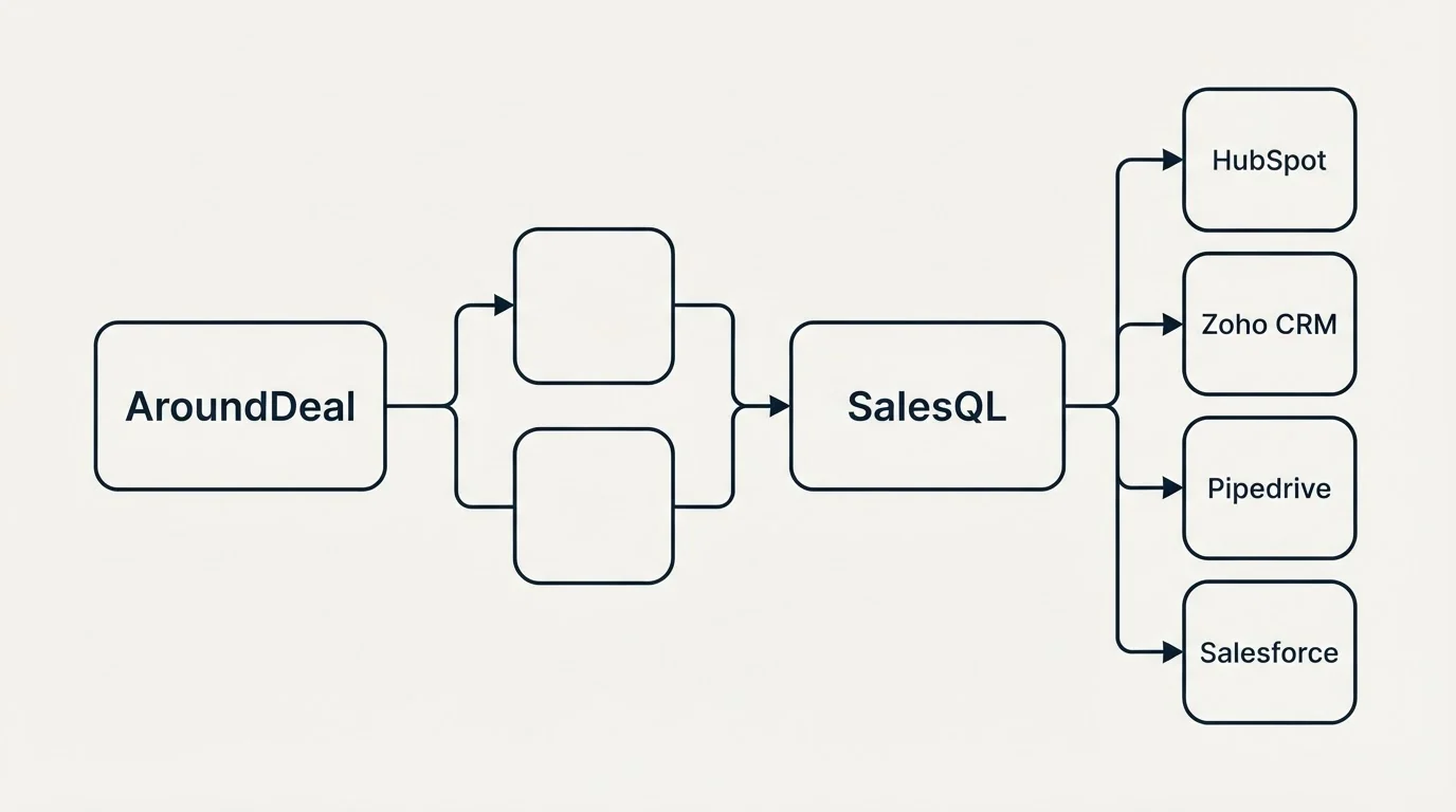 Integration schematic: Integration Ecosystem (AroundDeal, SalesQL, HubSpot, Zoho CRM)