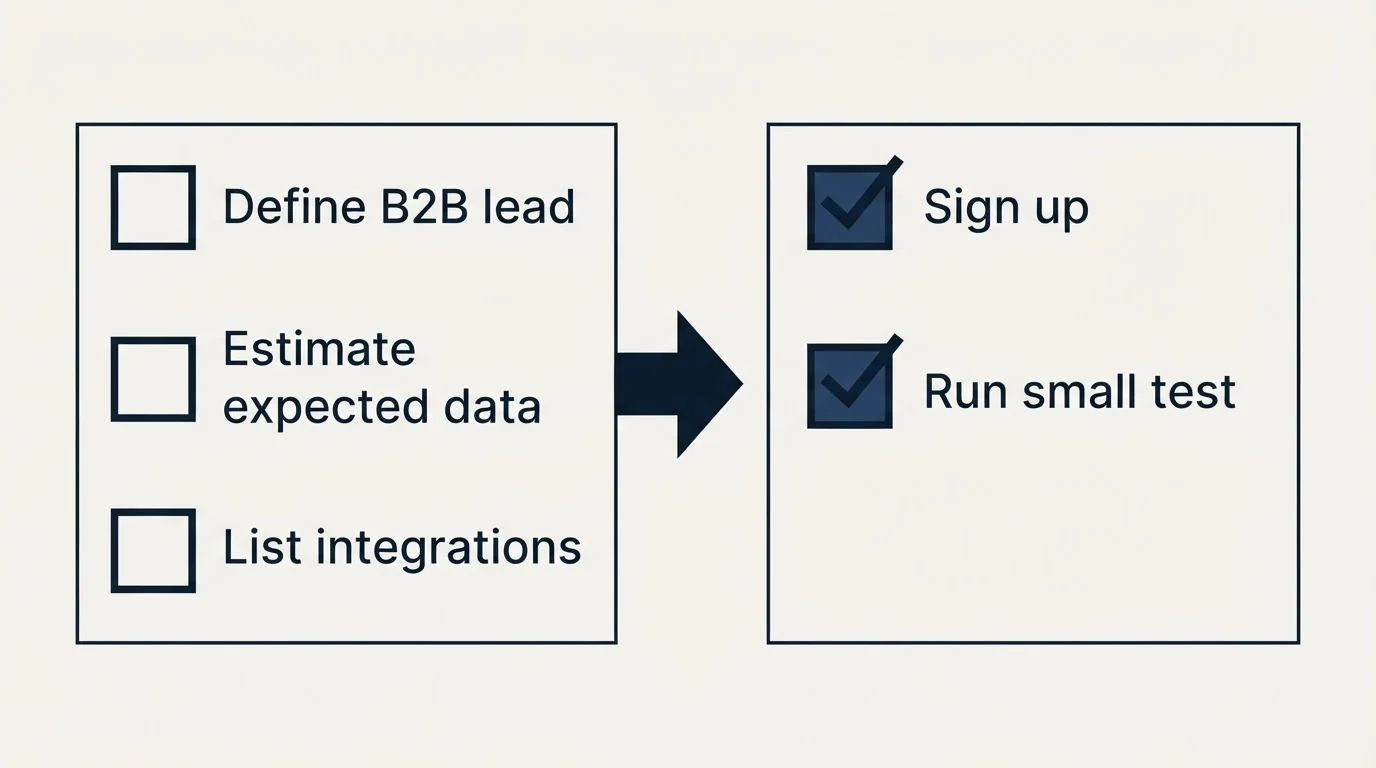 Before-and-after steps: Getting Started Checklist (Define B2B lead, Estimate expected data, List integrations, Sign up)