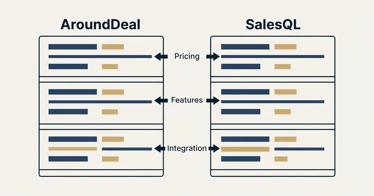 Comparison panel: AroundDeal vs SalesQL (Pricing, Features, Integration)