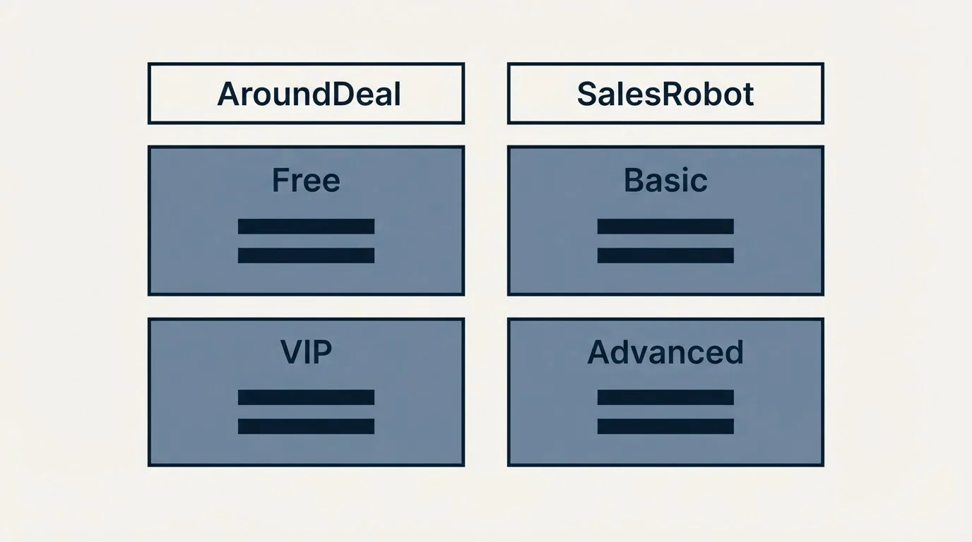 Pricing table: Pricing Comparison (AroundDeal, SalesRobot, Free, Basic)
