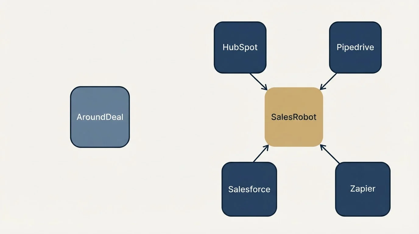 Integration schematic: Integration Ecosystem (AroundDeal, SalesRobot, HubSpot, Pipedrive)