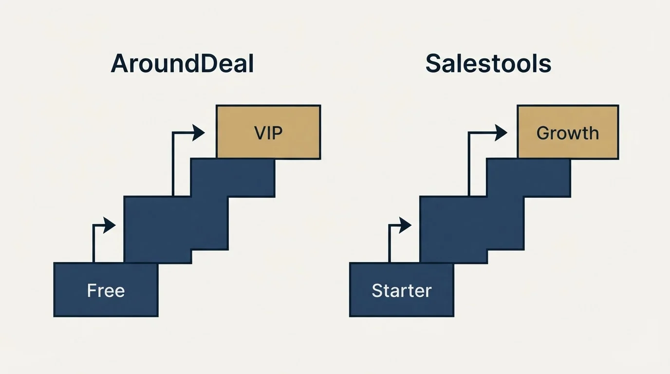 Pricing ladder: Pricing Comparison (AroundDeal, Salestools, Free, Starter)