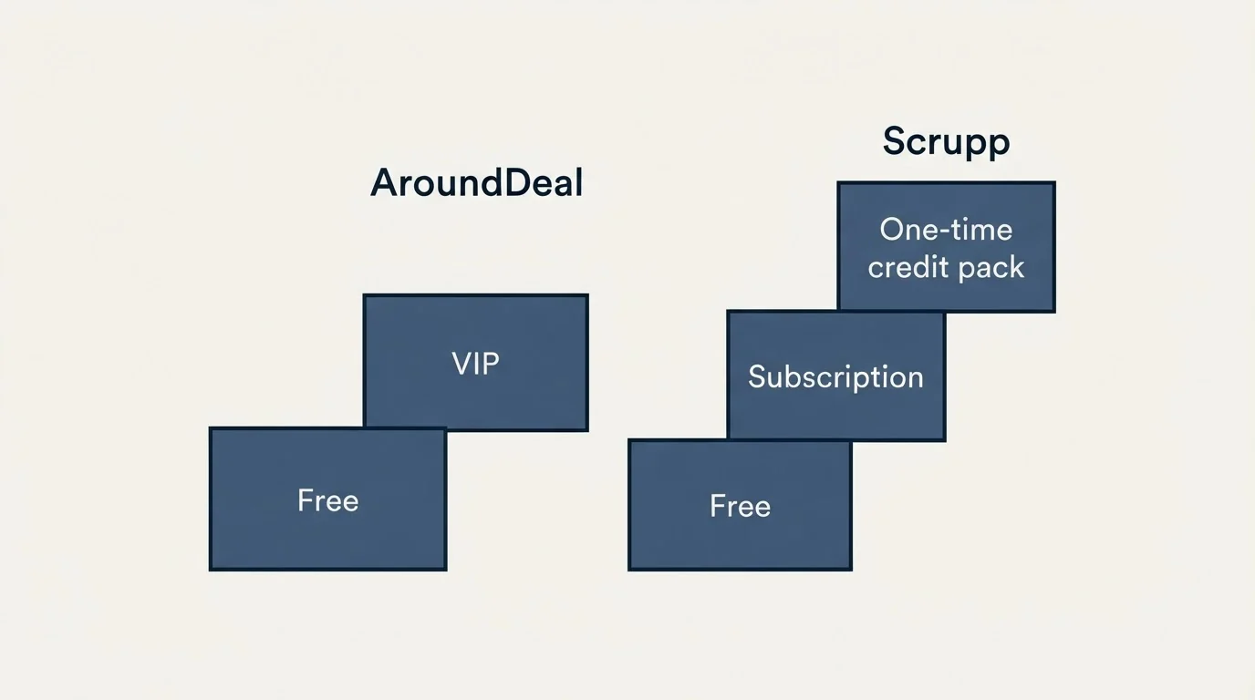 Pricing ladder: Pricing Comparison (AroundDeal, Scrupp, Free, VIP)