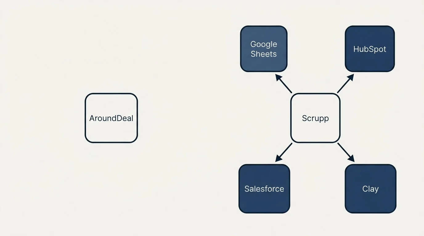 Integration schematic: Integration Ecosystem (AroundDeal, Scrupp, Google Sheets, HubSpot)