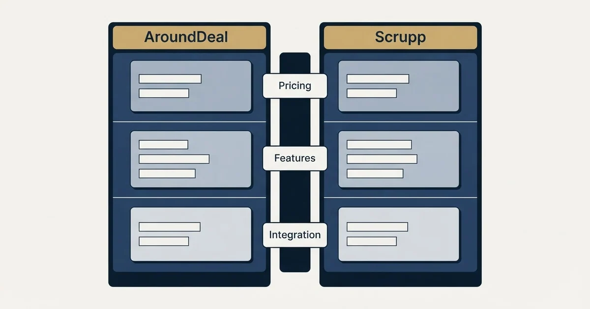 Comparison panel: AroundDeal vs Scrupp (Pricing, Features, Integration)