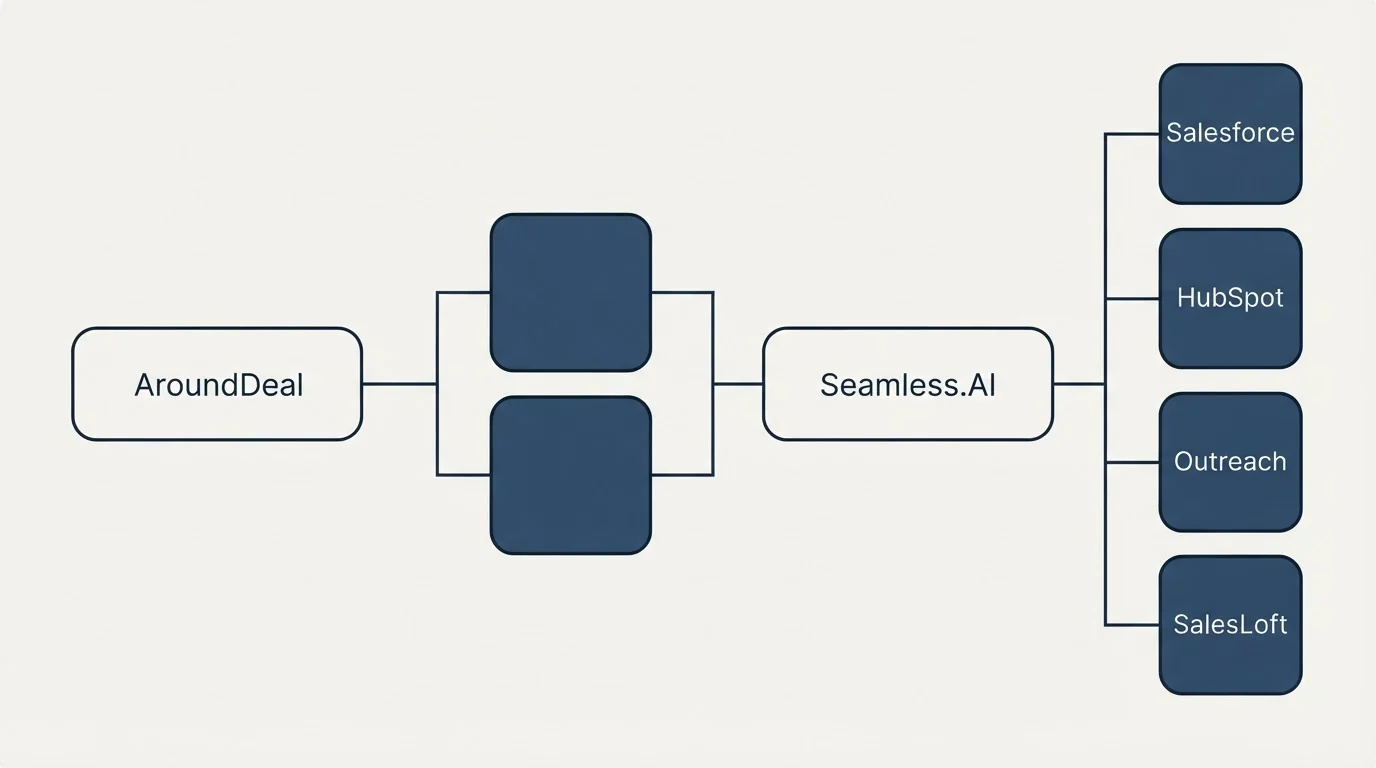 Integration flow: Integration Ecosystem (AroundDeal, Seamless.AI, Salesforce, HubSpot)