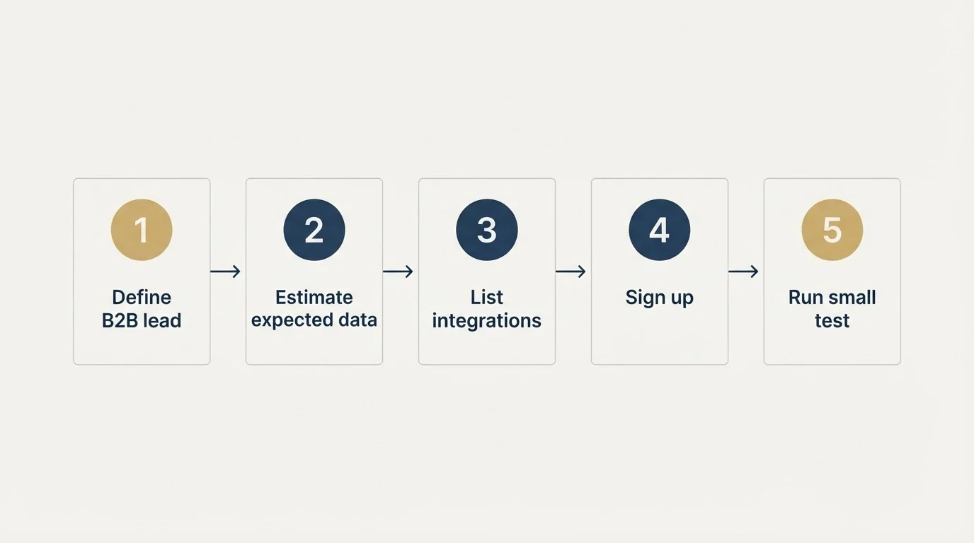Step sequence: Getting Started Checklist (Define B2B lead, Estimate expected data, List integrations, Sign up)