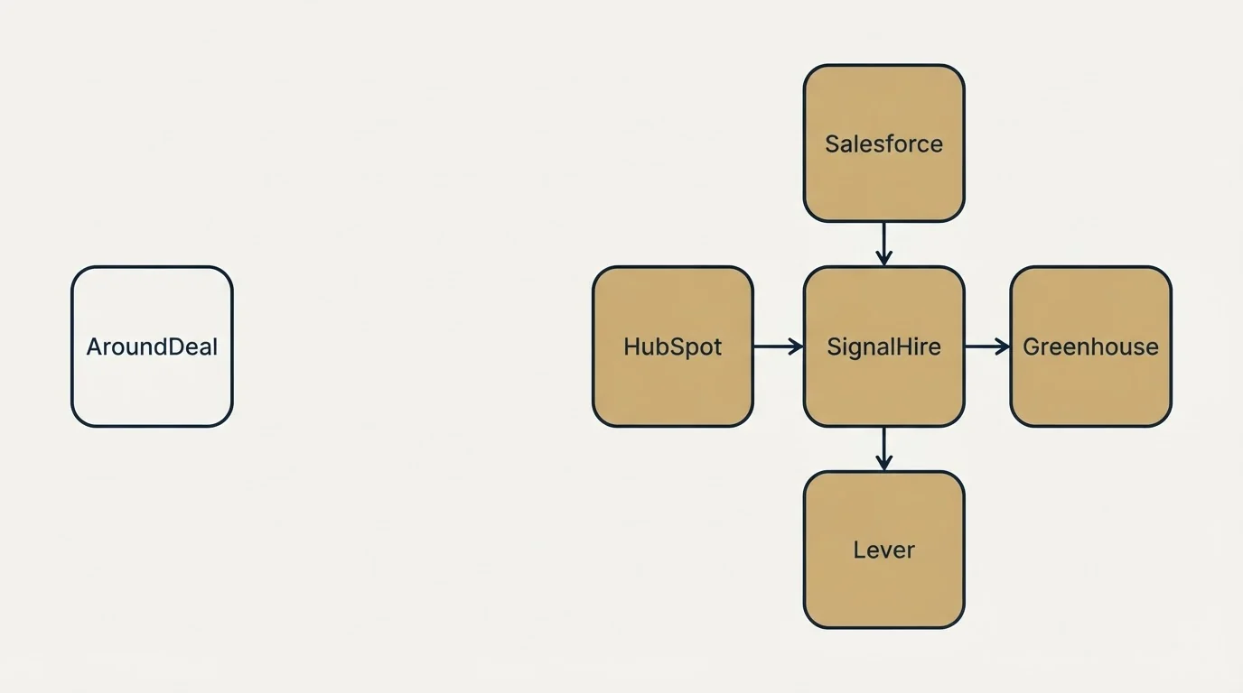 Integration schematic: Integration Ecosystem (AroundDeal, SignalHire, Salesforce, HubSpot)