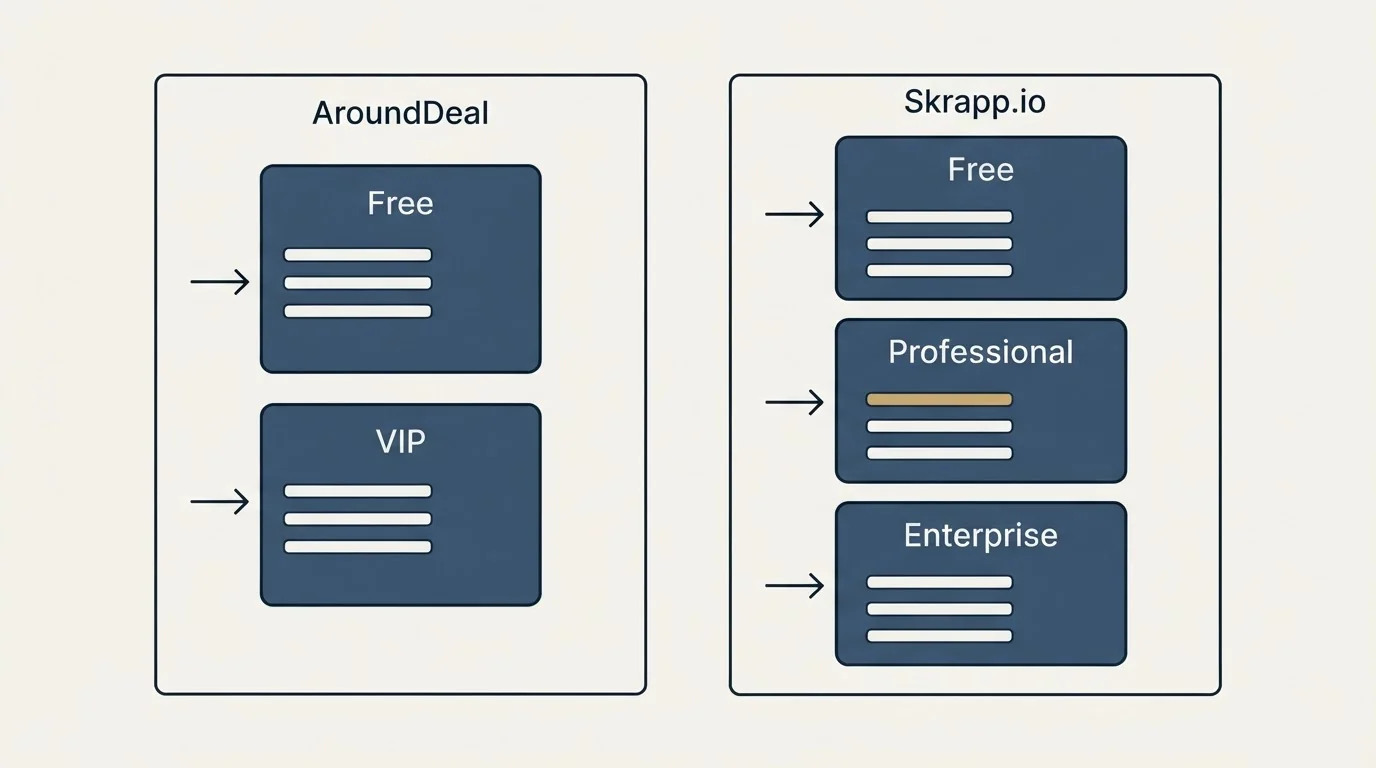 Pricing panels: Pricing Comparison (AroundDeal, Skrapp.io, Free, VIP)